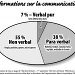 Verbal, para-verbal et non-verbal