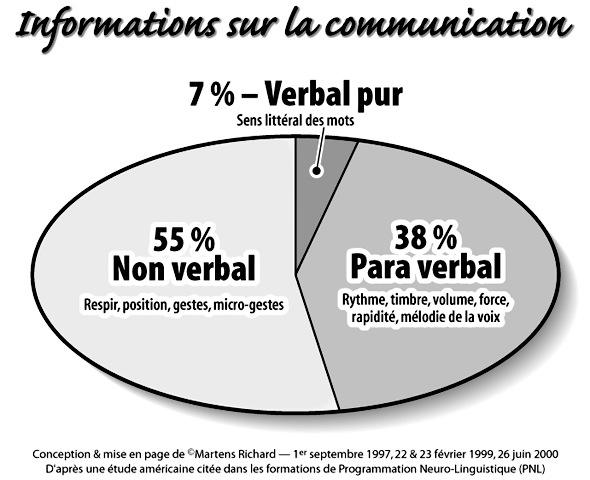 Verbal, para-verbal et non-verbal 