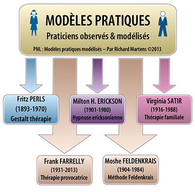 PNL : modèles pratiques. Schéma par Richard Martens